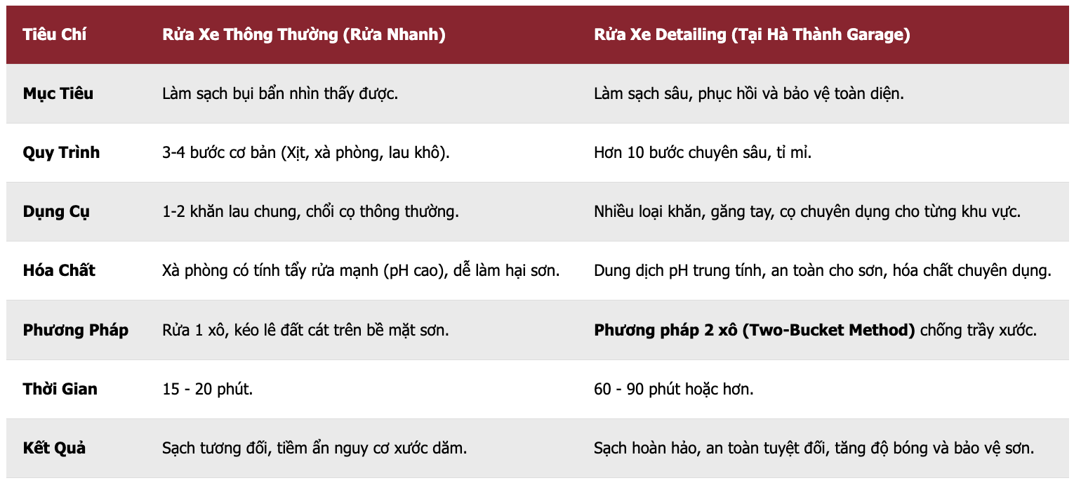 so sánh rửa xe thường và rửa xe detailing
