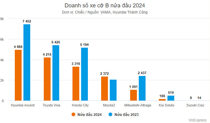 Doanh số sedan cỡ B sau 6 tháng đầu 2024