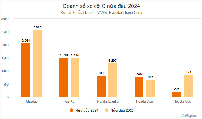 Doanh số sedan cỡ C sau 6 tháng đầu 2024