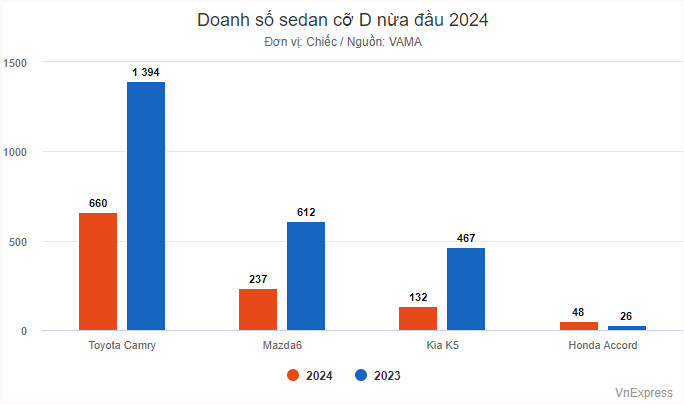 Doanh số sedan cỡ D sau 6 tháng đầu 2024